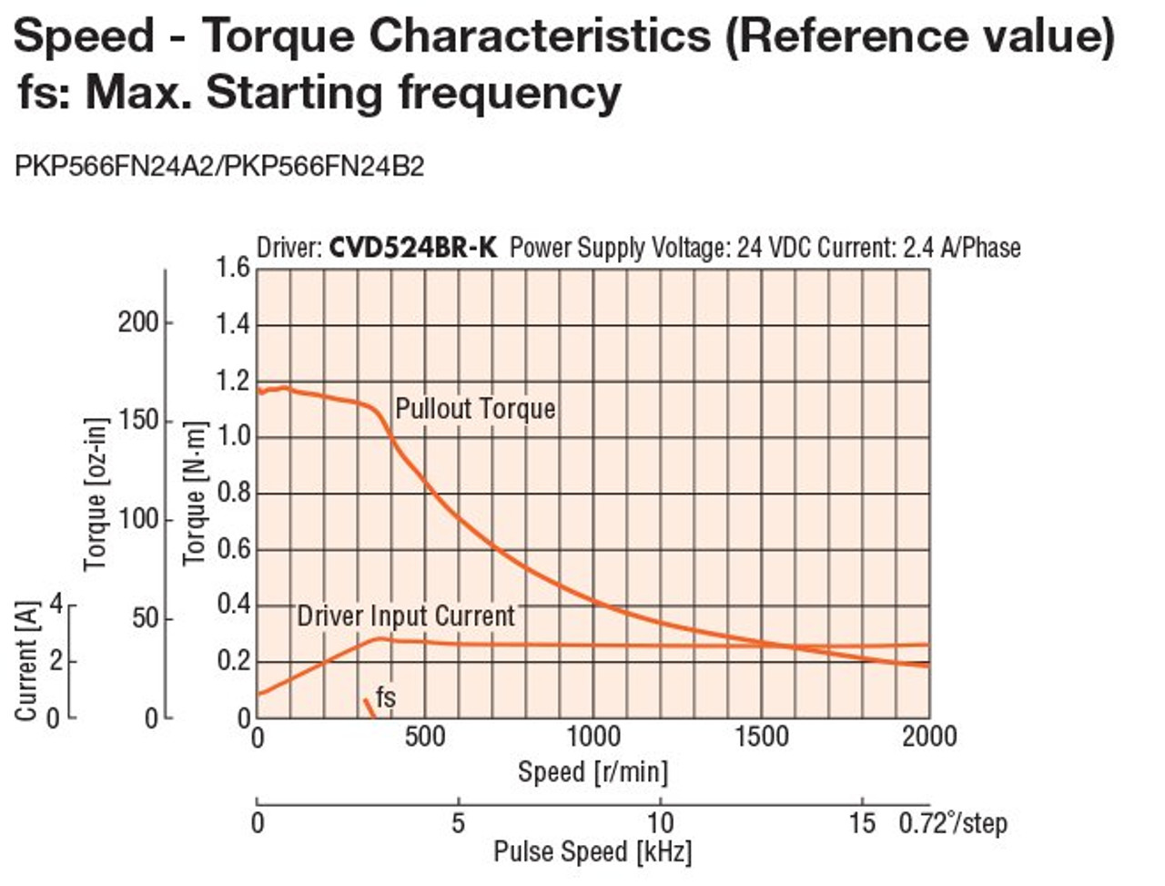 PKP566FN24A2-R2G - Speed-Torque