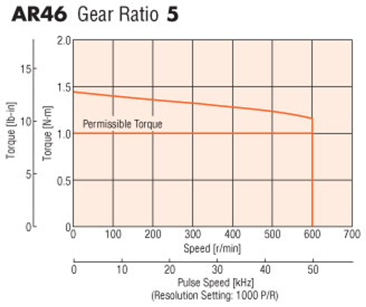 ARM46AC-PS5 - Speed-Torque