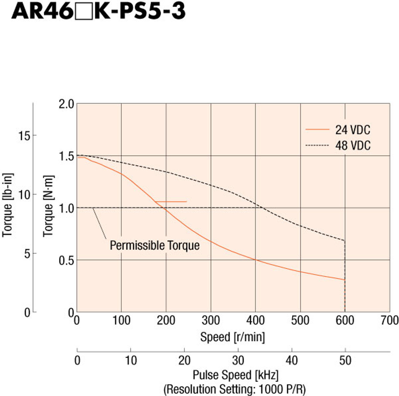 ARM46MK-PS5 - Speed-Torque