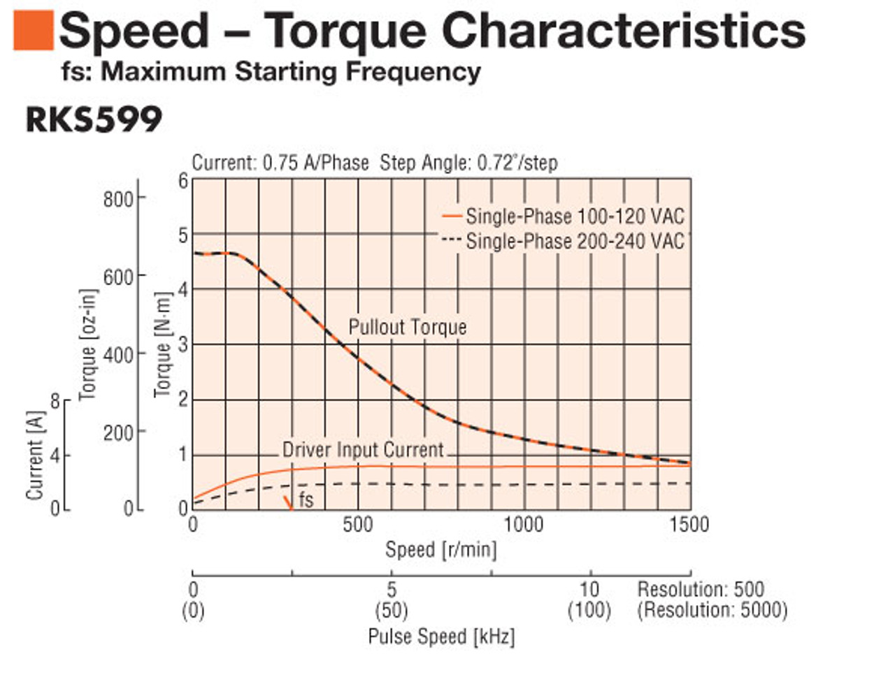 PKE599MC - Speed-Torque