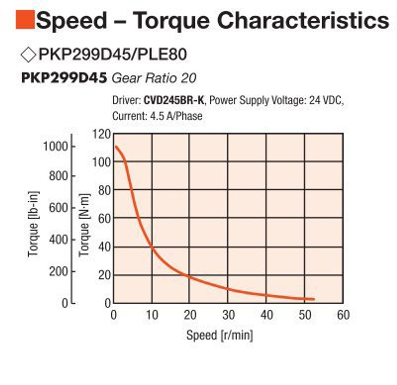 PKP299D45A / PLE80-20B / P00029 - Speed-Torque