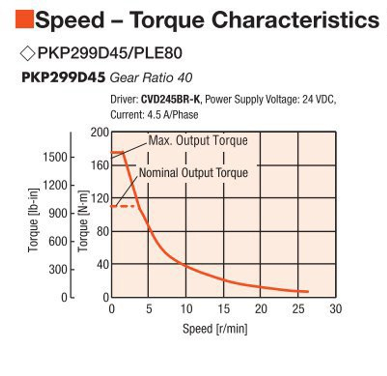 PKP299D45A / PLE80-40B / P00029 - Speed-Torque