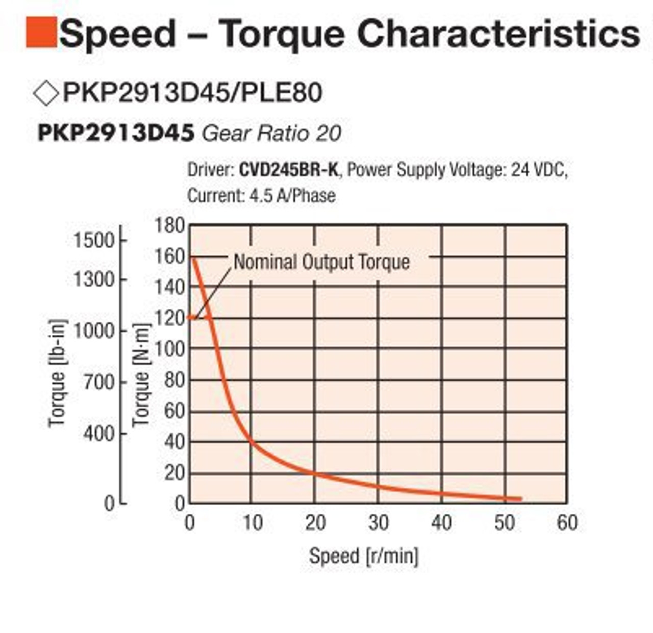 PKP2913D45B / PLE80-20B / P00029 - Speed-Torque