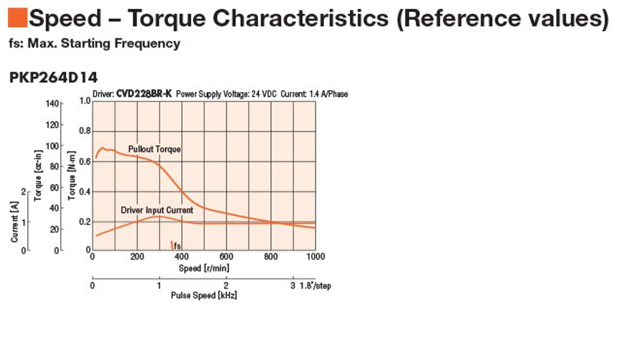 PKP264D14AA2-R2F - Speed-Torque