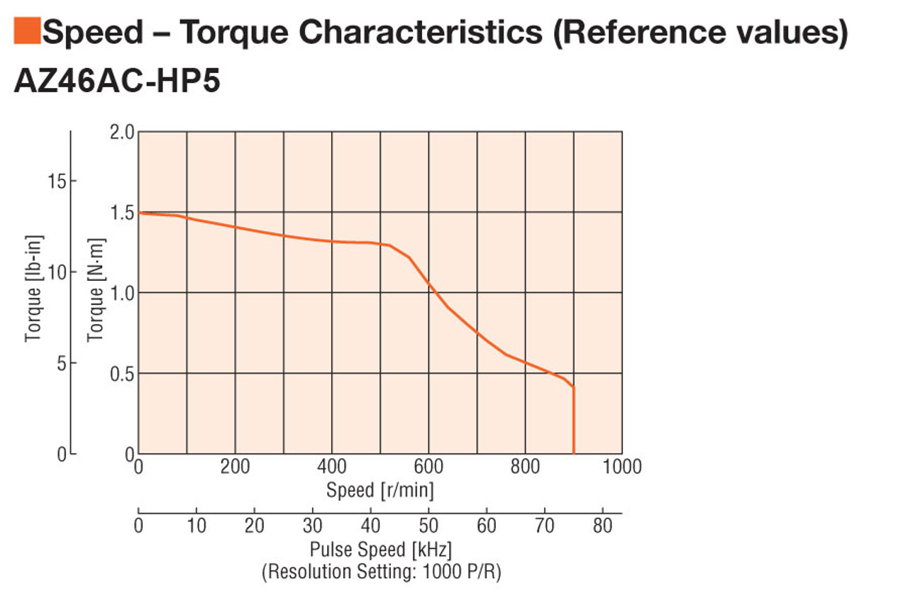 AZ46AC-HP5F - Speed-Torque