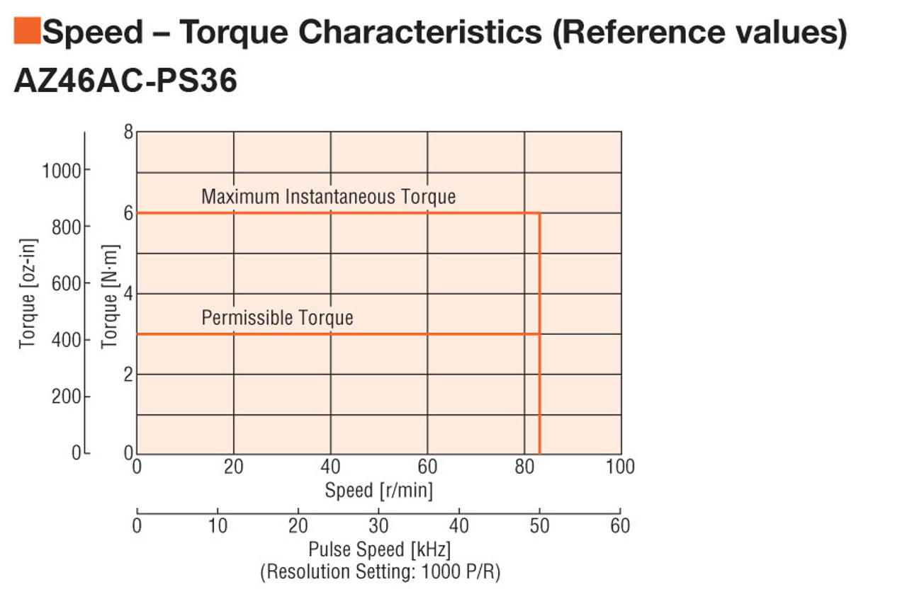 AZ46AC-PS36 - Speed-Torque