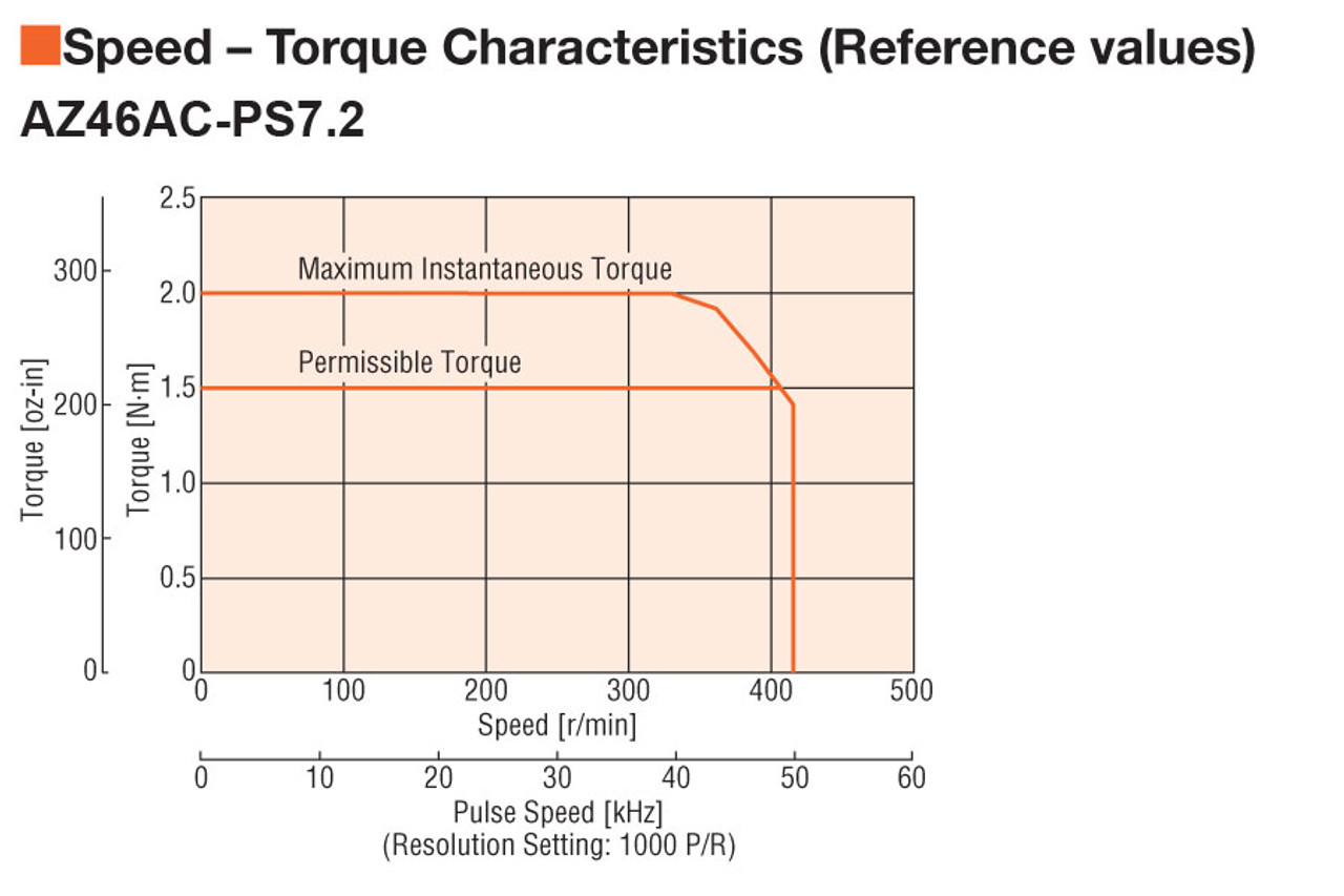 AZ46AC-PS7.2 - Speed-Torque