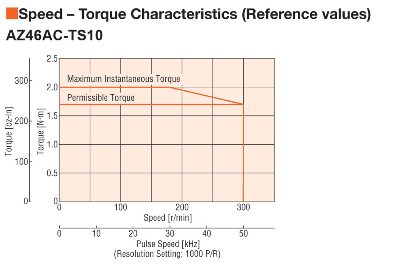 AZ46AC-TS10 - Speed-Torque