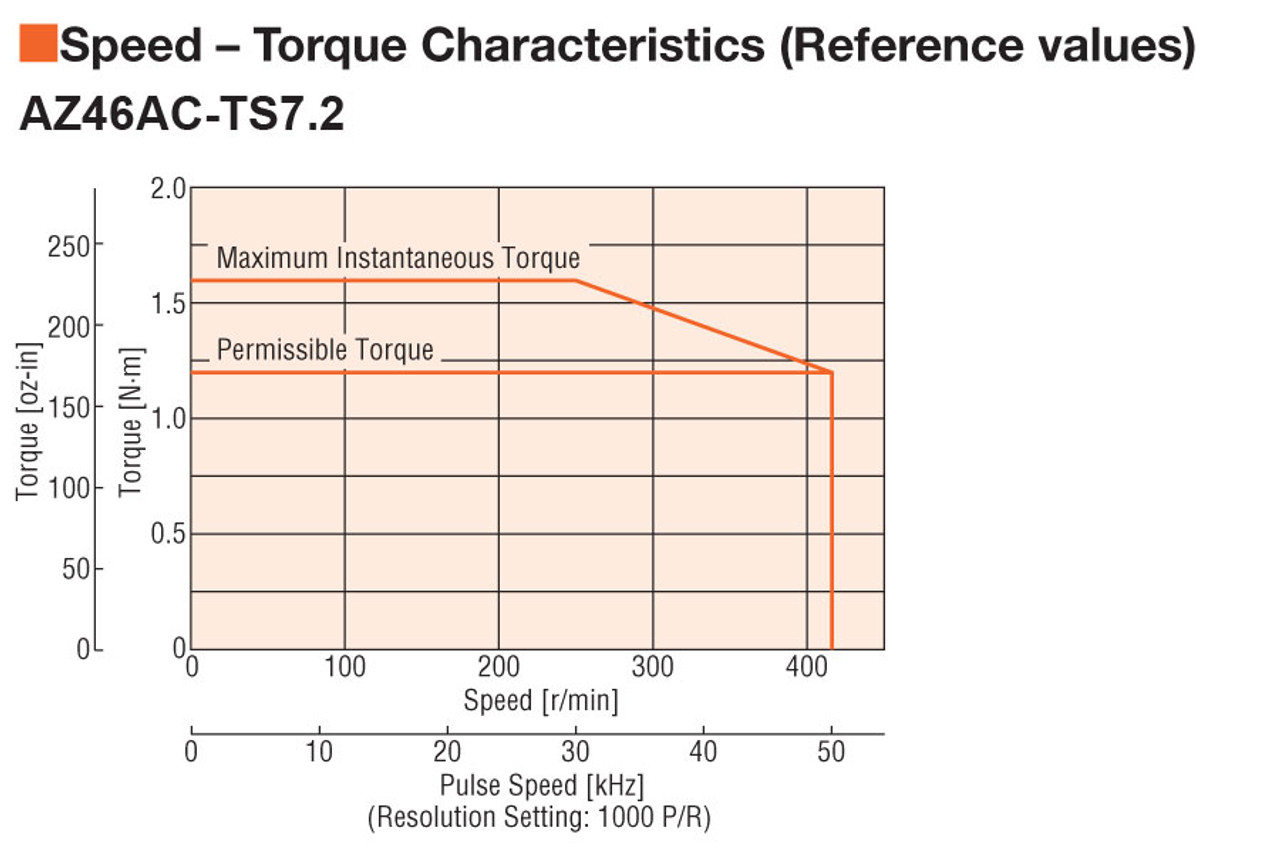 AZ46ACD-TS7.2 - Speed-Torque