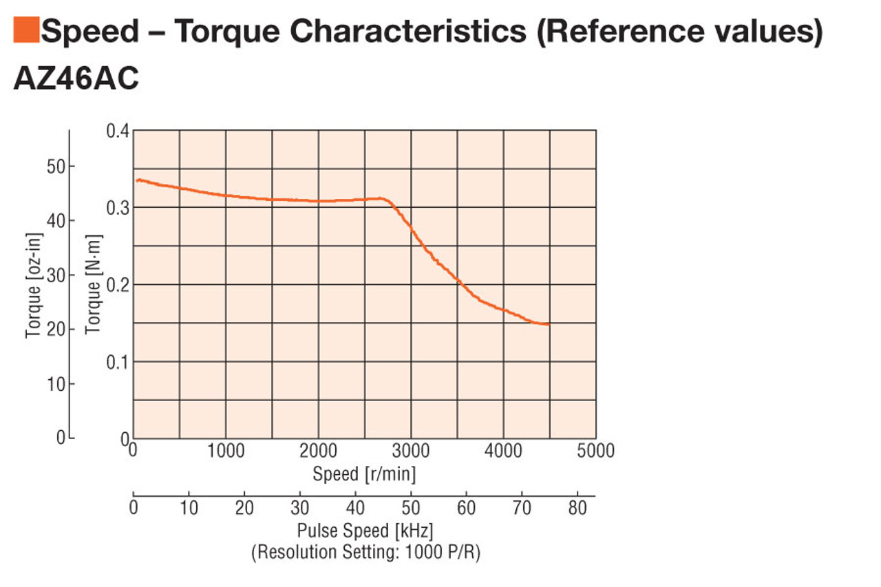 AZ46MC - Speed-Torque