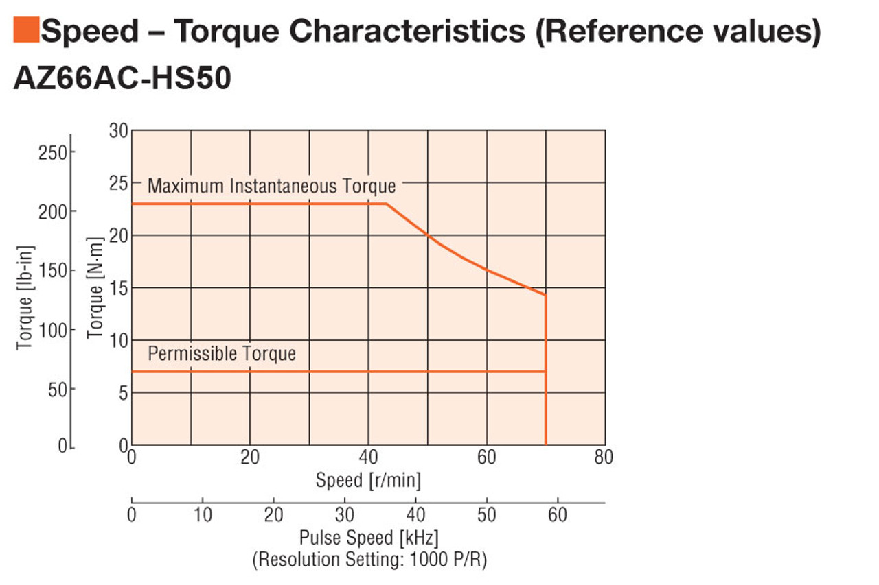 AZ66AA-HS50 - Speed-Torque