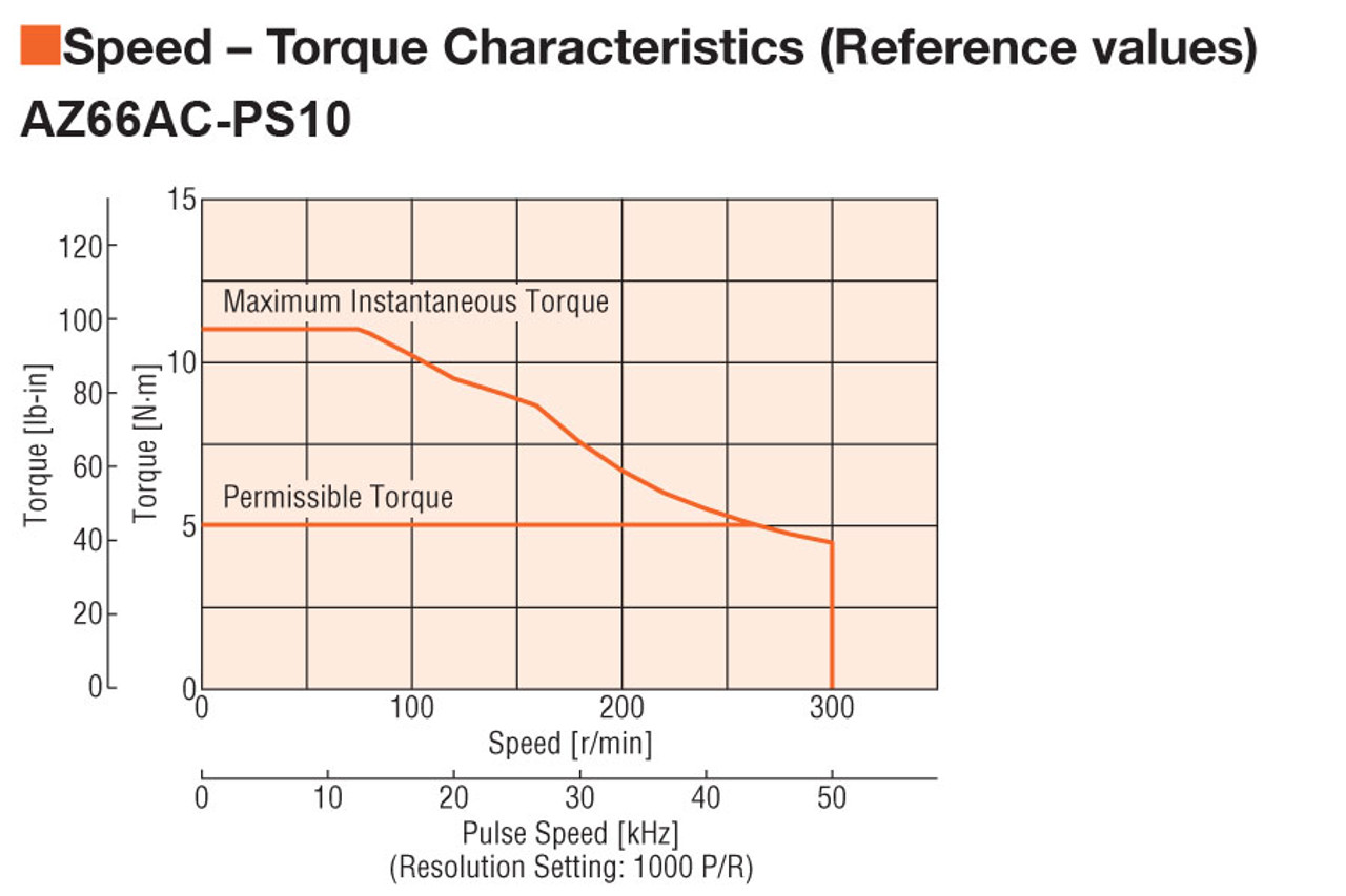 AZ66AA-PS10 - Speed-Torque
