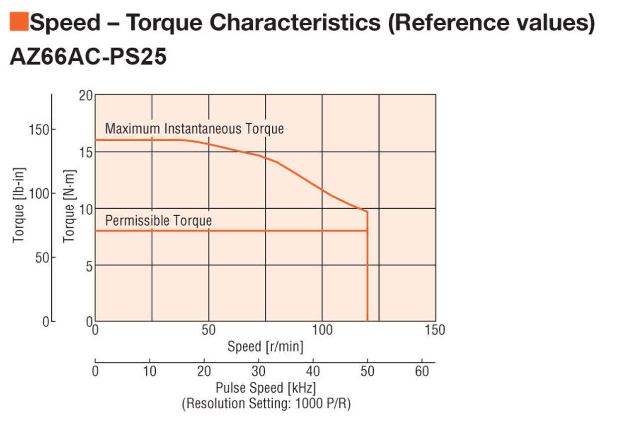 AZ66AA-PS25 - Speed-Torque