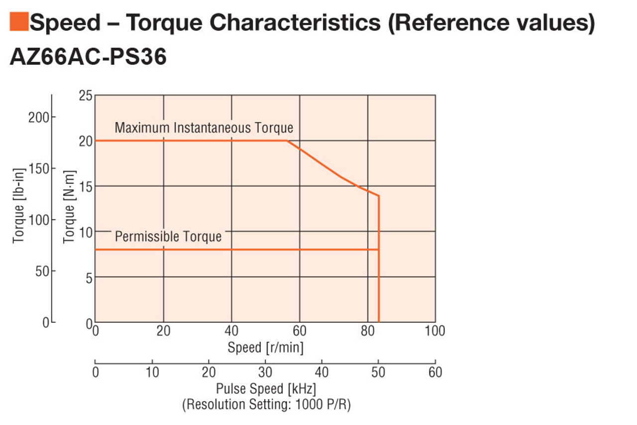 AZ66AA-PS36 - Speed-Torque