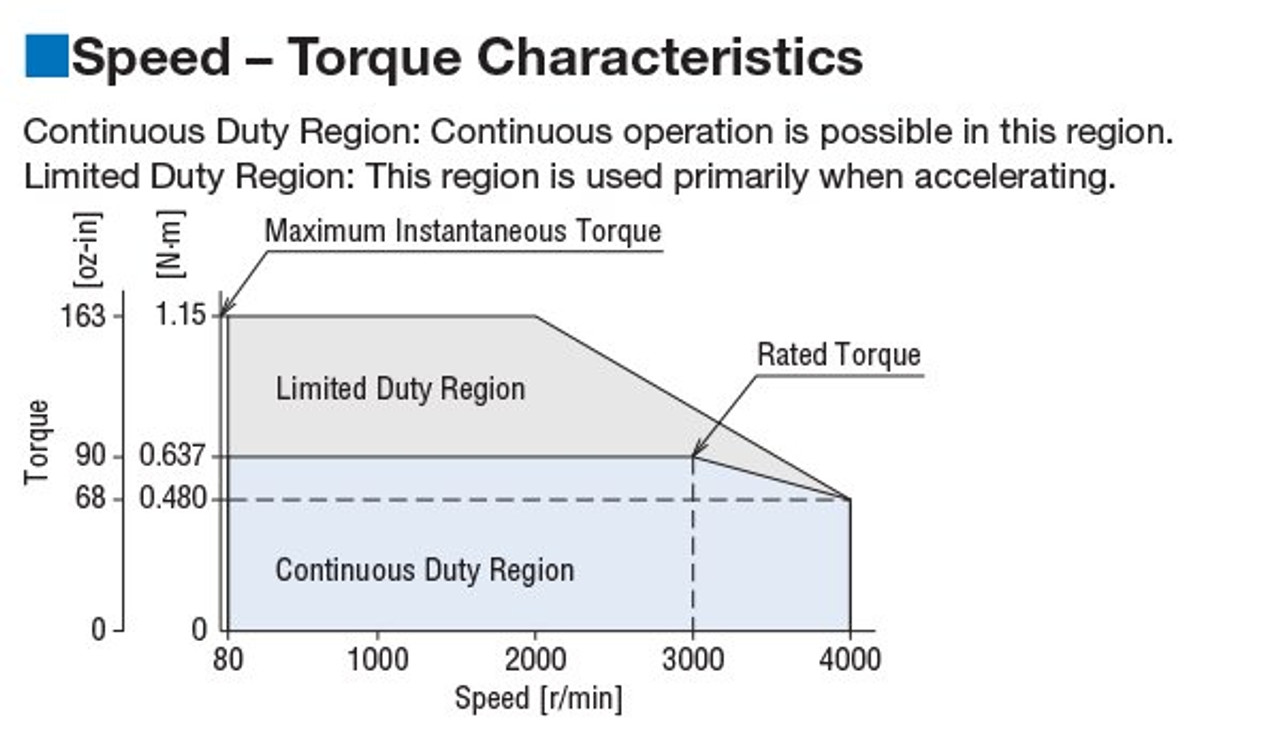 BLM6200SHP-100AS - Speed-Torque