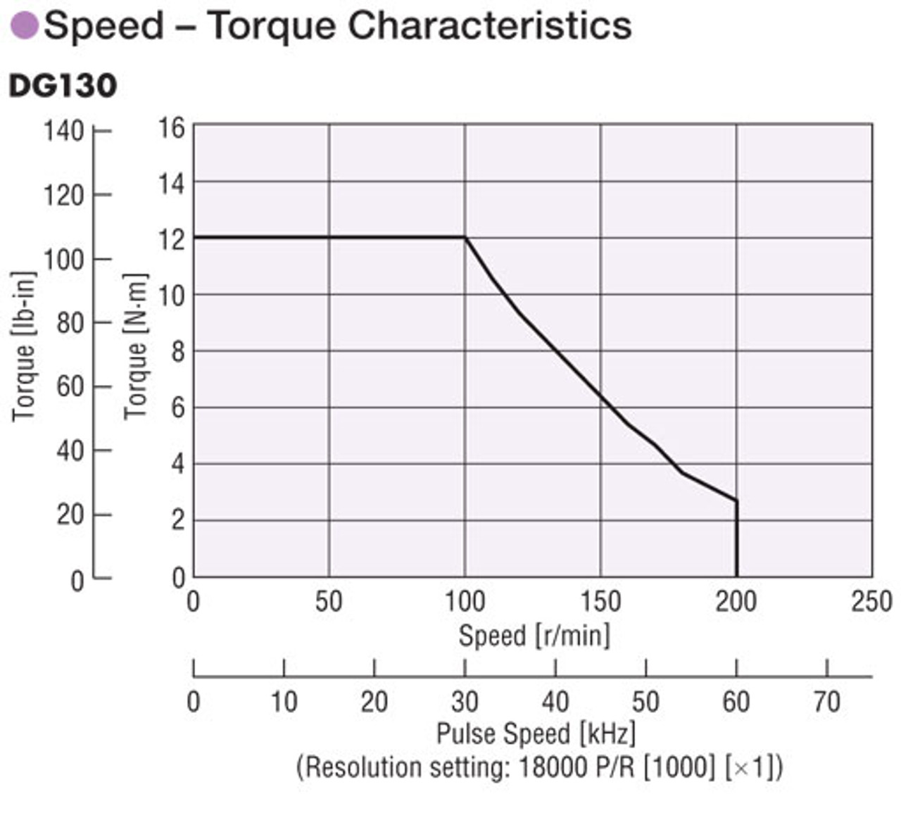 DGM130R-ARAC - Performance