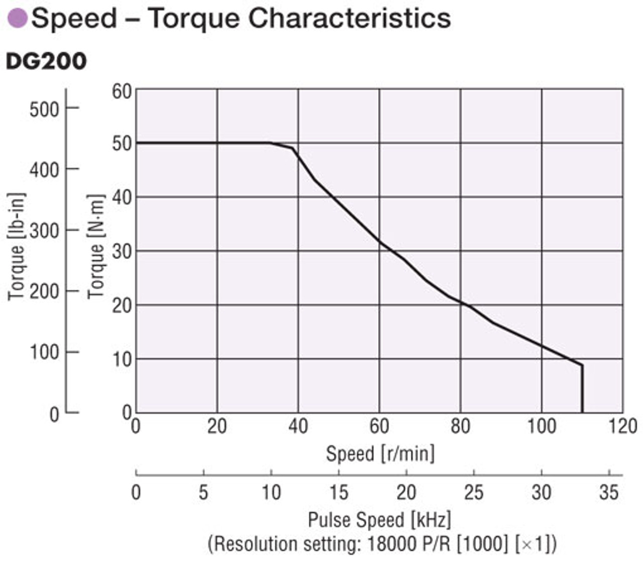 DGM200R-ARBC - Performance