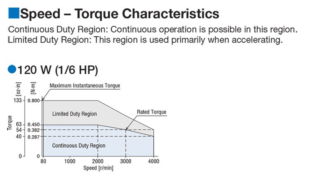 BLM5120HP-20AS - Speed-Torque