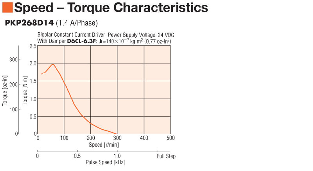 PKP268D14AA - Speed-Torque