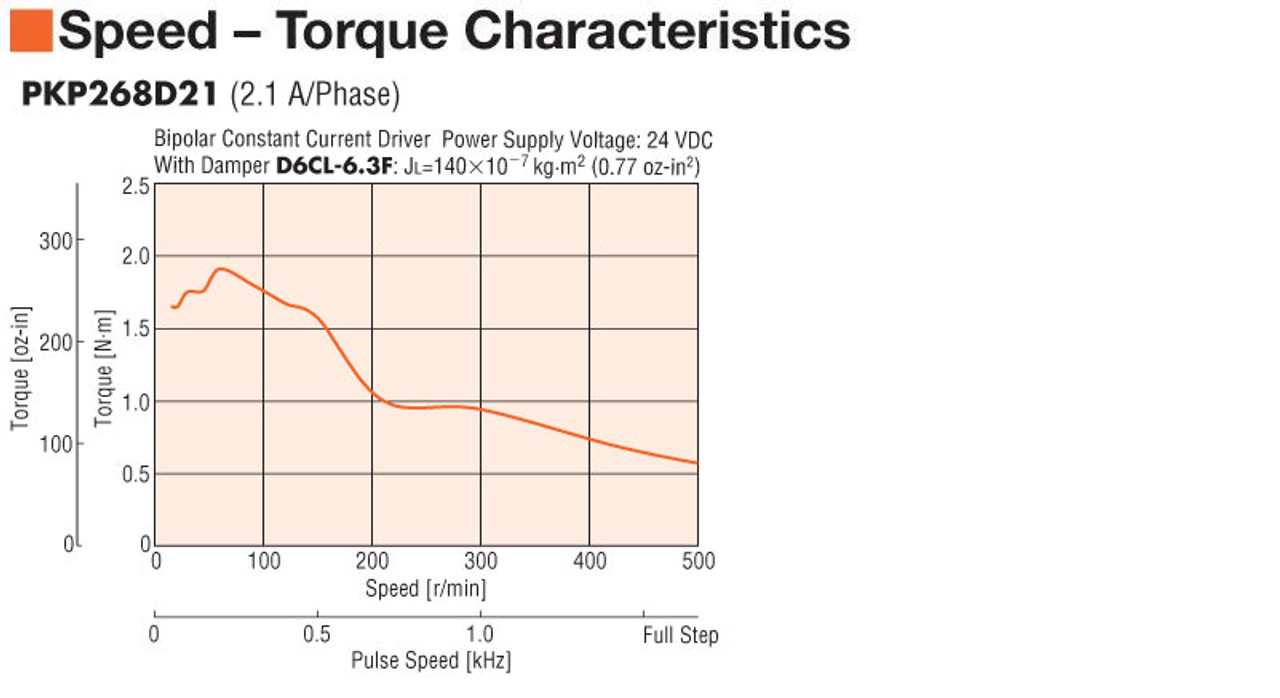 PKP268D21AA - Speed-Torque