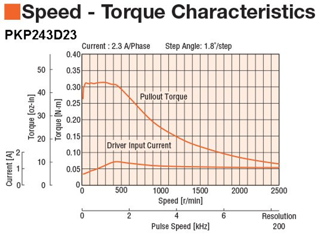 PKP243D23B - Speed-Torque