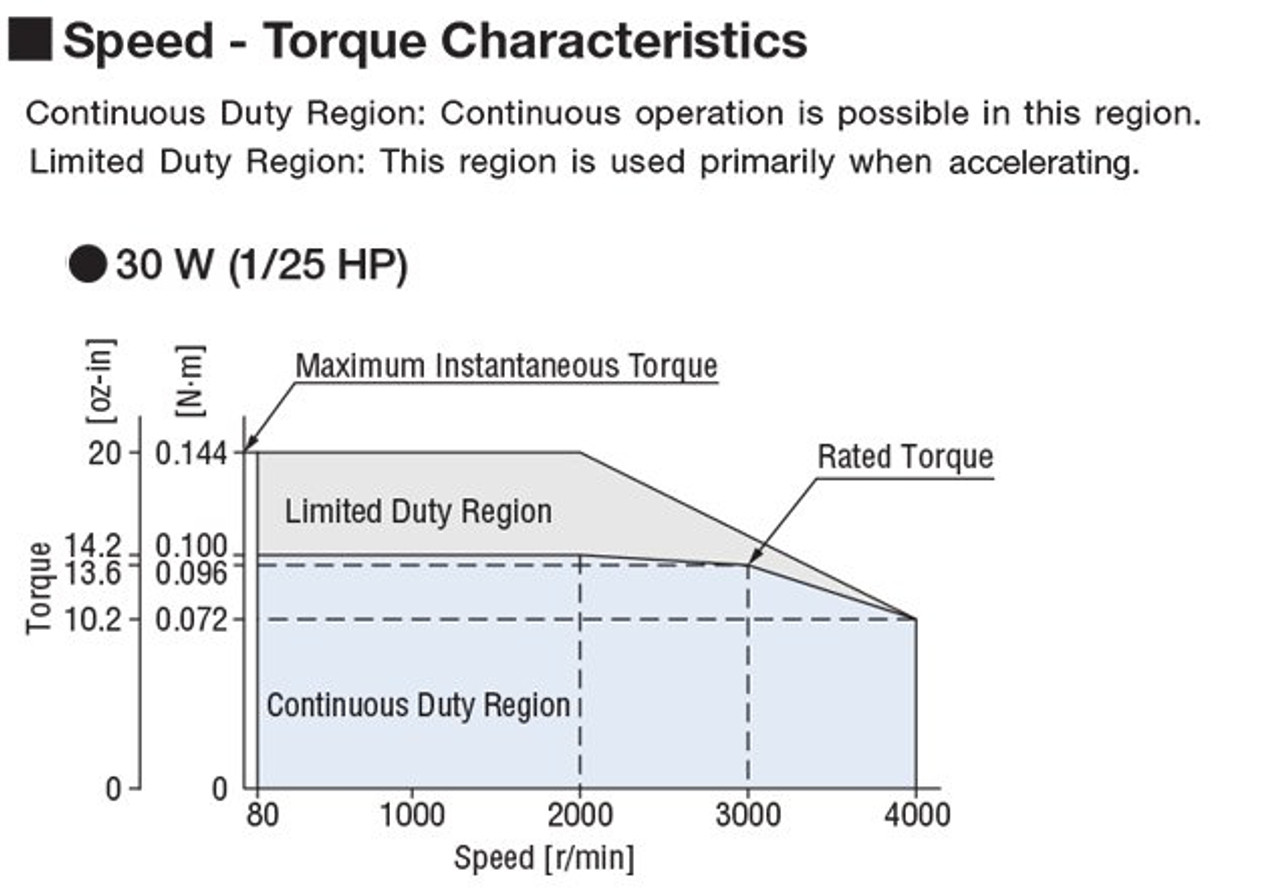 BLM230HP-50SF - Speed-Torque