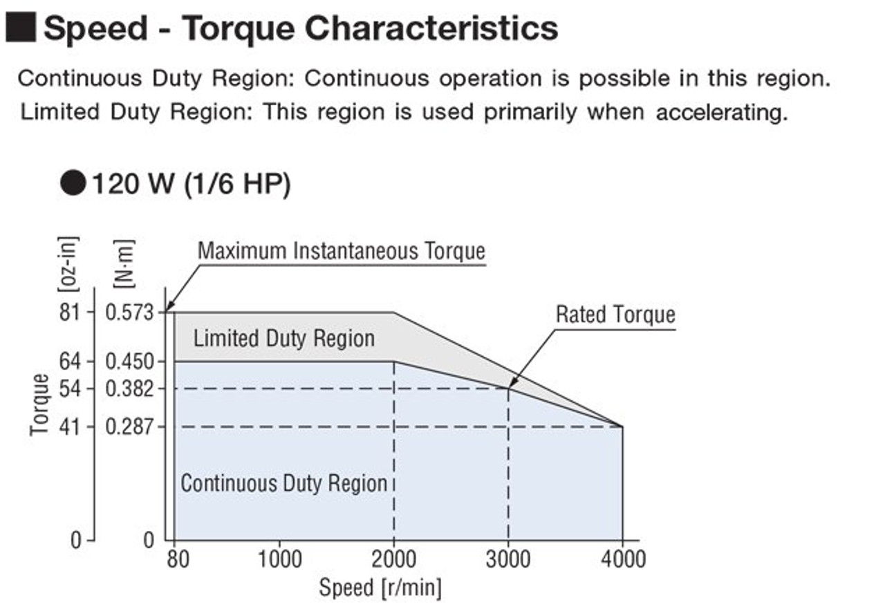 BLM5120HP-10SF - Speed-Torque