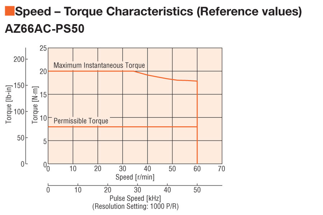 AZ66AAD-PS50 - Speed-Torque