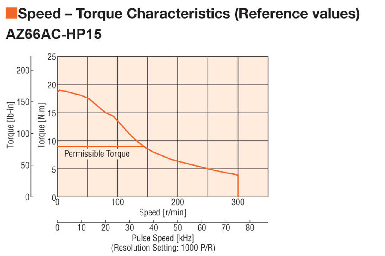 AZ66AAD-HP15 - Speed-Torque