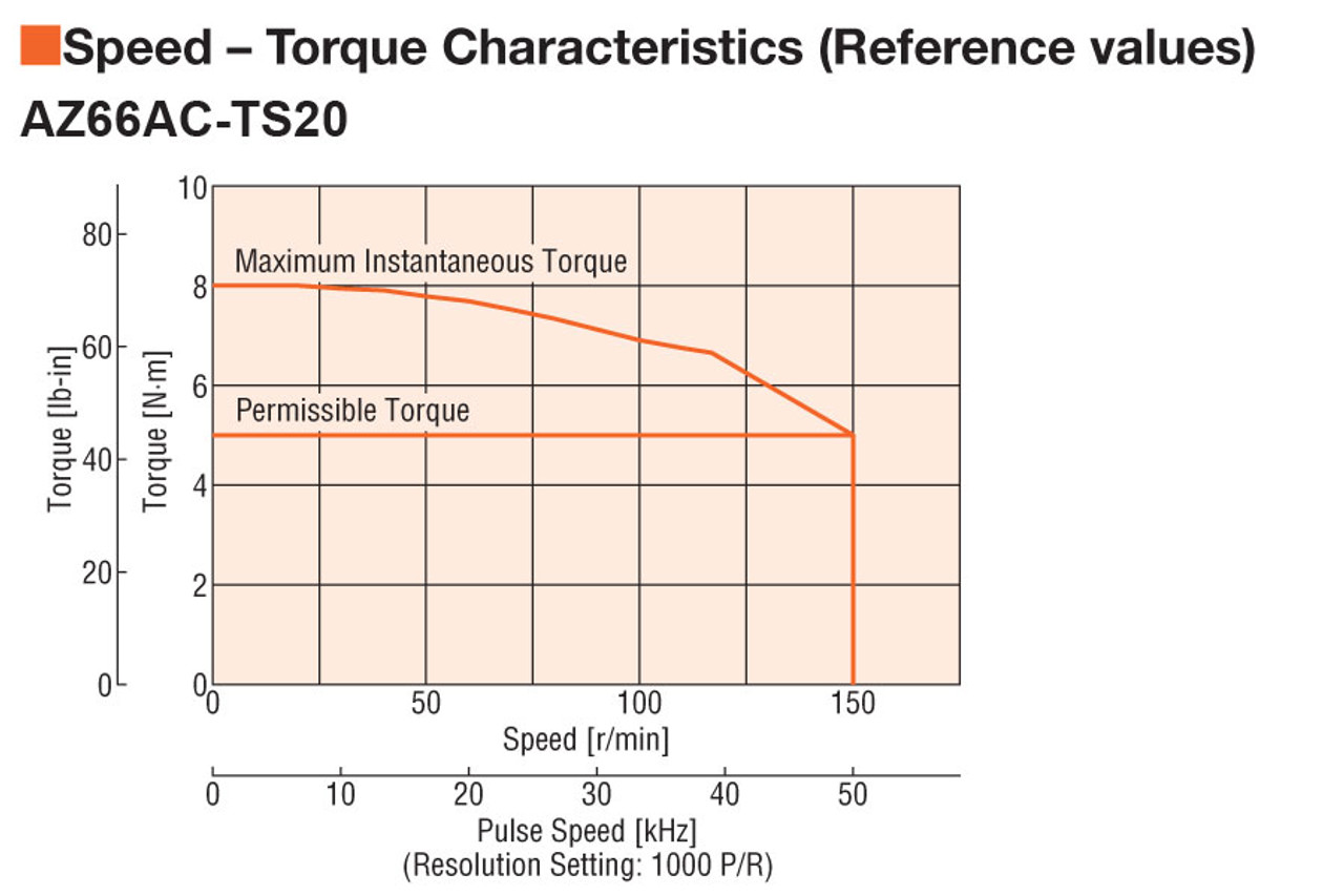 AZ66AC-TS20 - Speed-Torque