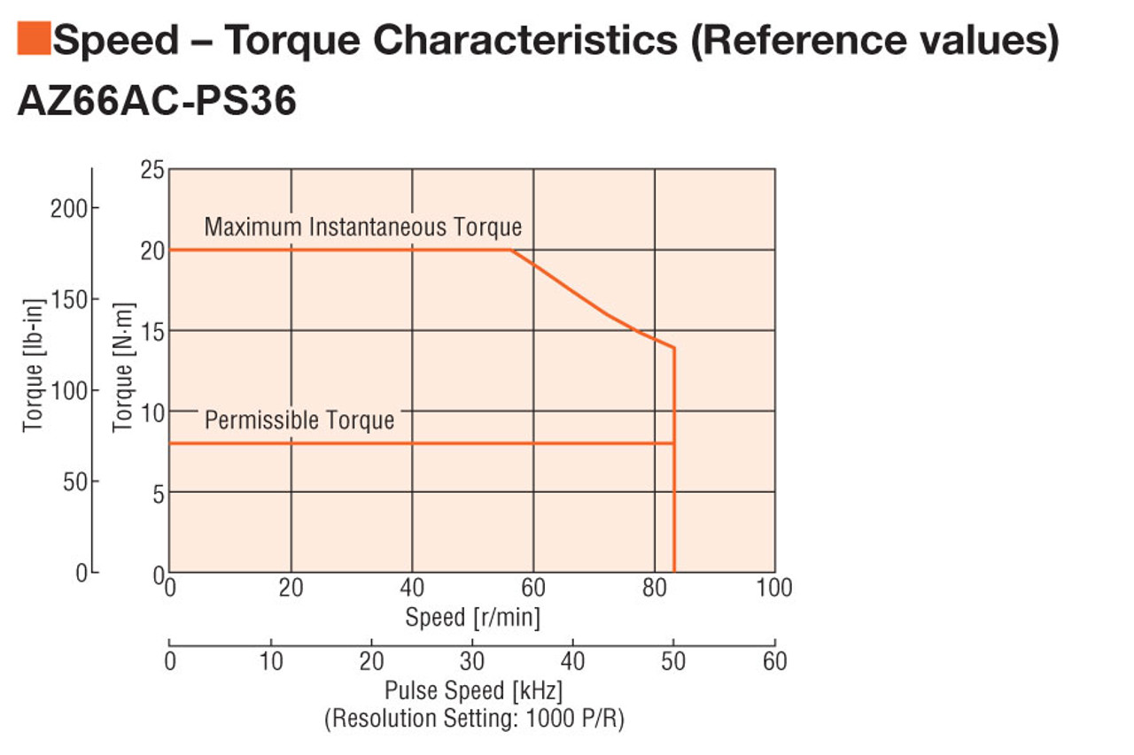 AZ66AC-PS36 - Speed-Torque