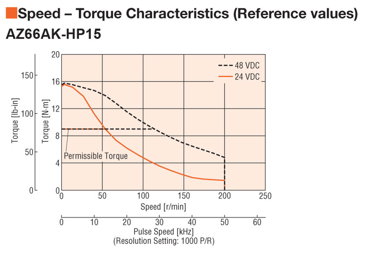 AZ66AKD-HP15 - Speed-Torque