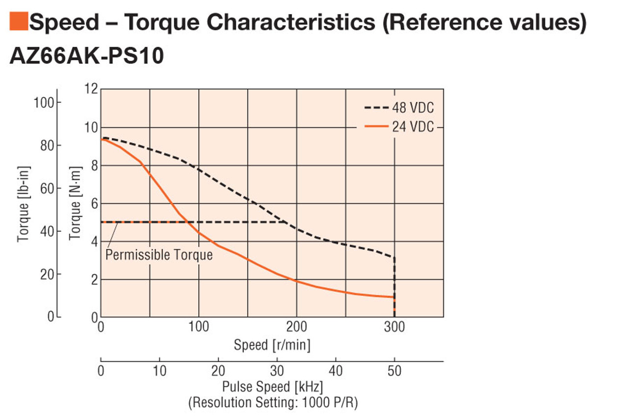 AZ66AK-PS10 - Speed-Torque