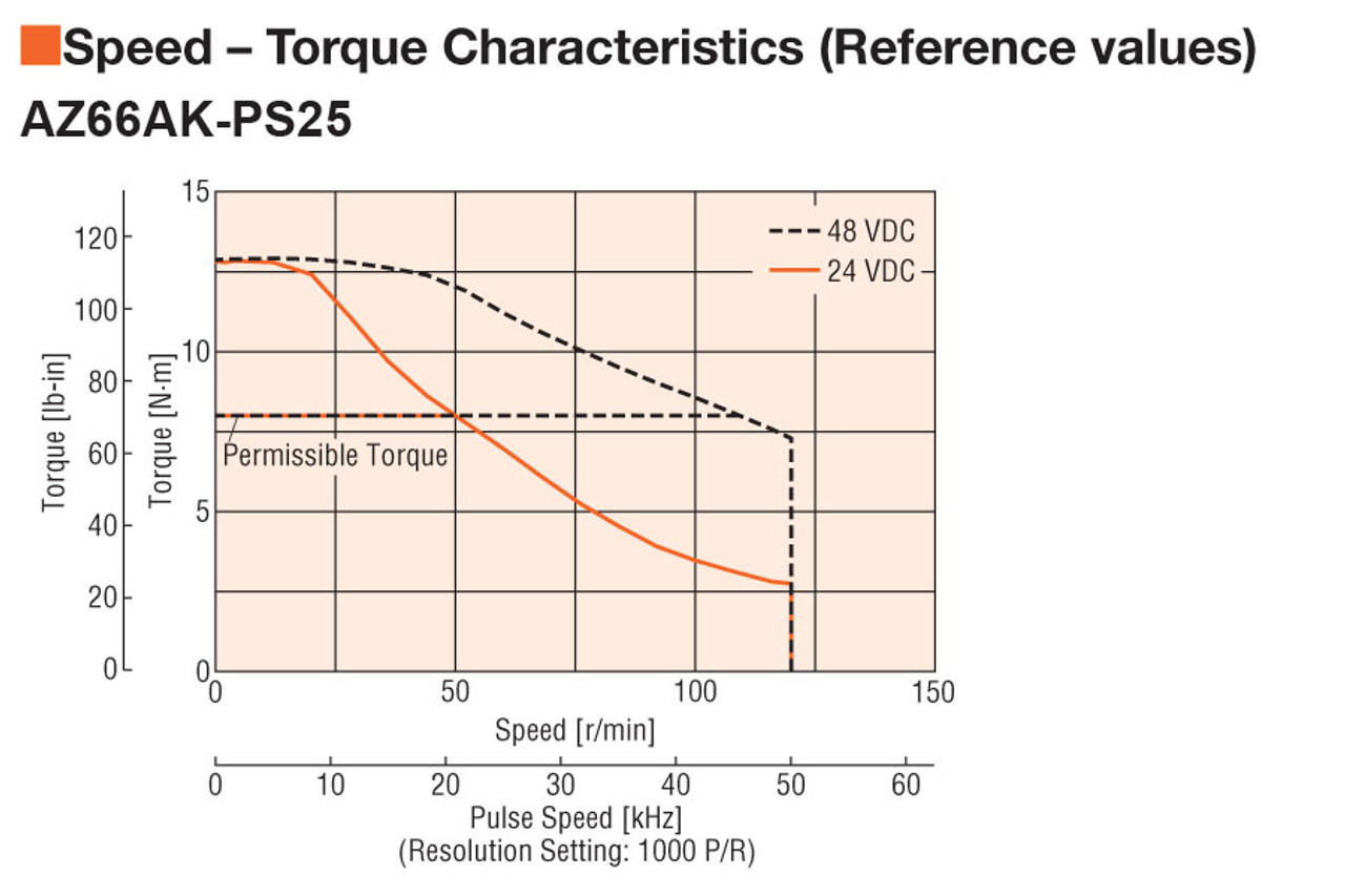 AZ66AK-PS25 - Speed-Torque