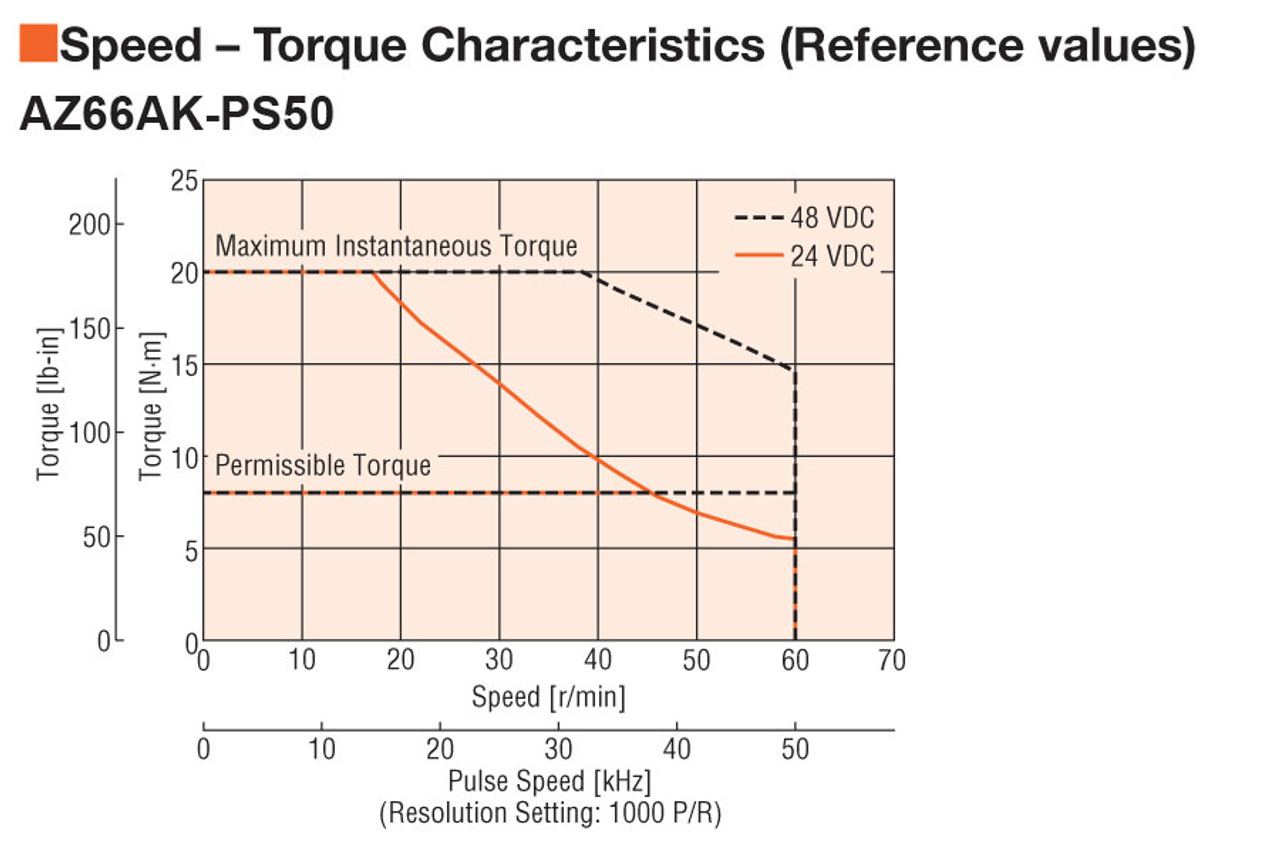 AZ66AK-PS50 - Speed-Torque