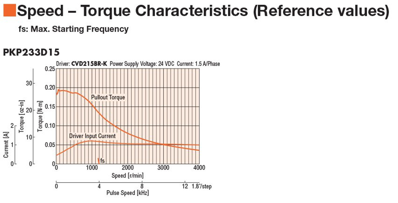 PKP233D15A - Speed-Torque