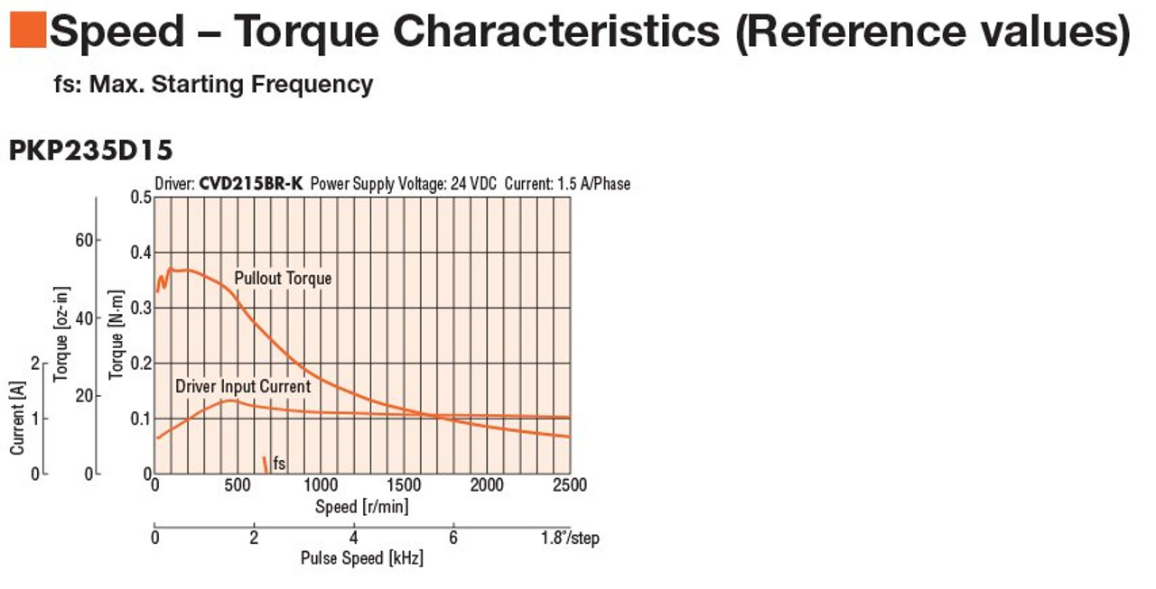 PKP235D15A-R2E - Speed-Torque