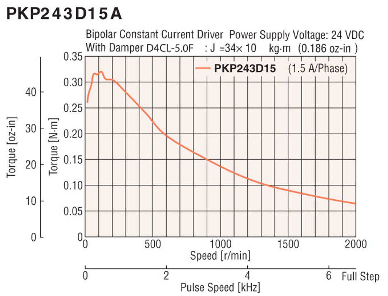 PKP243D15A-L / KR26-FLNG-R / XGL2-19C-5-5 - Speed-Torque