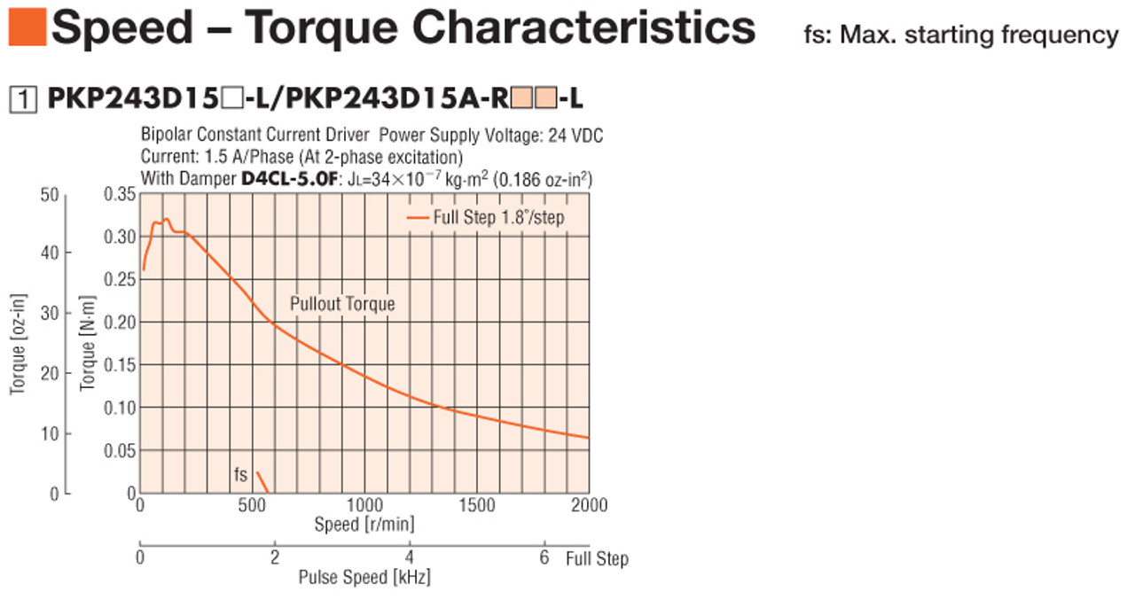 PKP243D15B - Speed-Torque