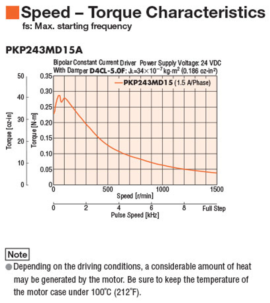 PKP243MD15A-R2F - Speed-Torque