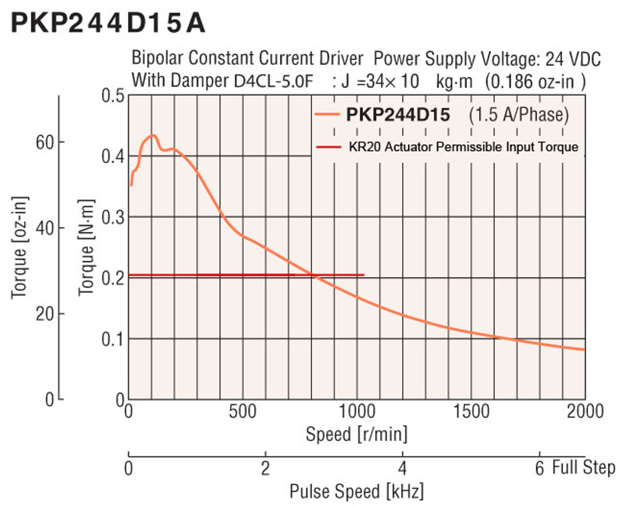 PKP244D15A-L / KR20-FLNG-R / XGT2-15C-4-5 - Speed-Torque