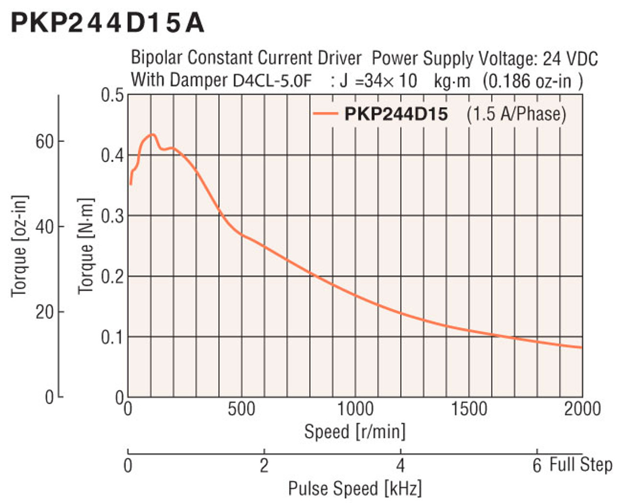 PKP244D15A-L / KR26-FLNG-R / XGL2-19C-5-5 - Speed-Torque