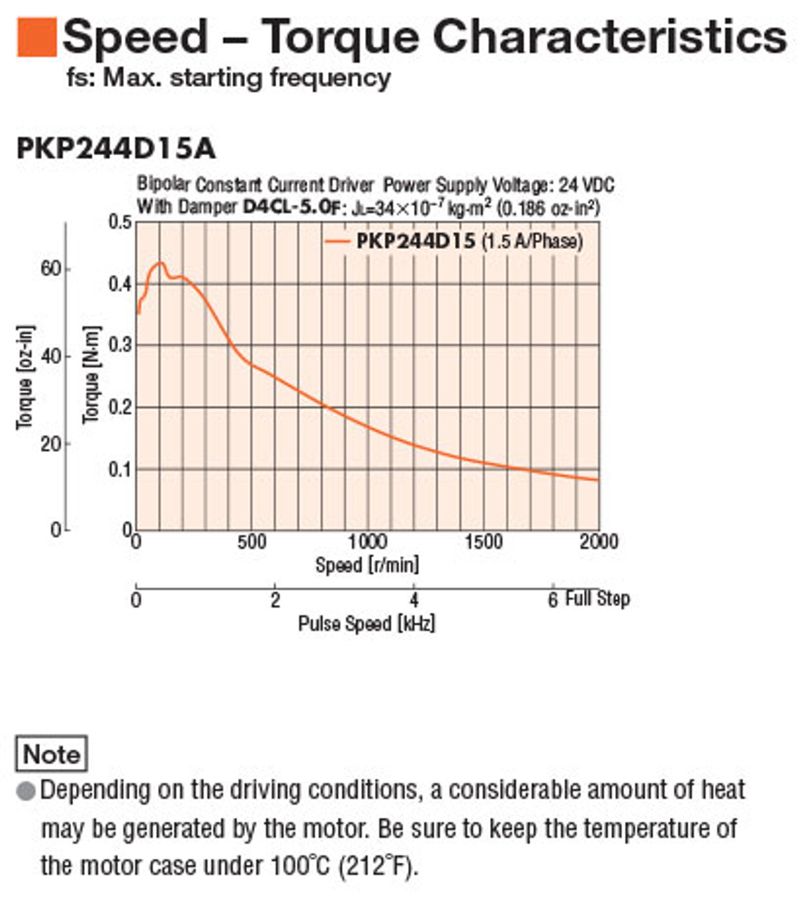 PKP244D15A-R2E - Speed-Torque