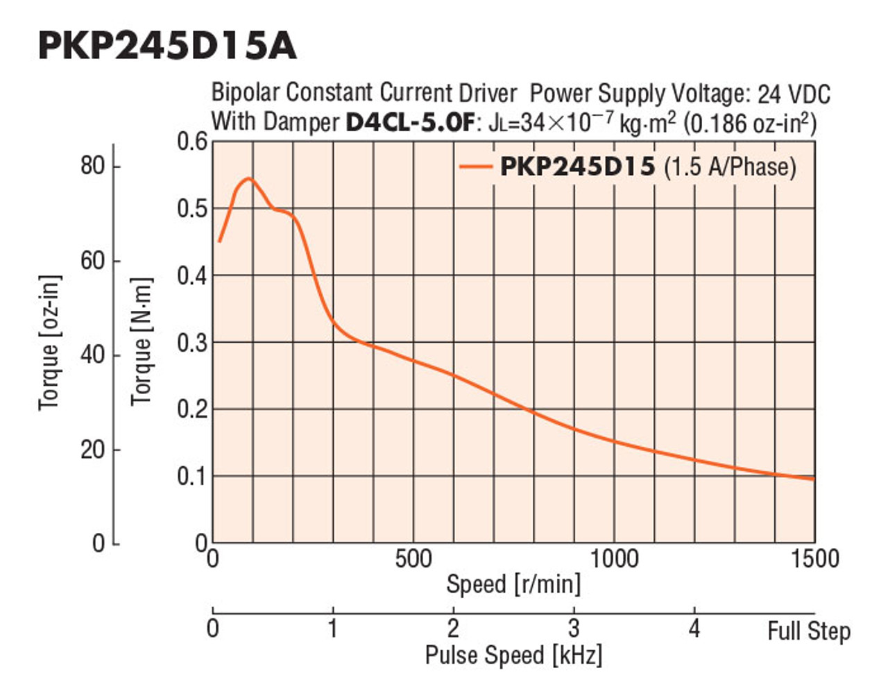 PKP245D15A-L / KR26-FLNG-R / XGL2-19C-5-5 - Speed-Torque