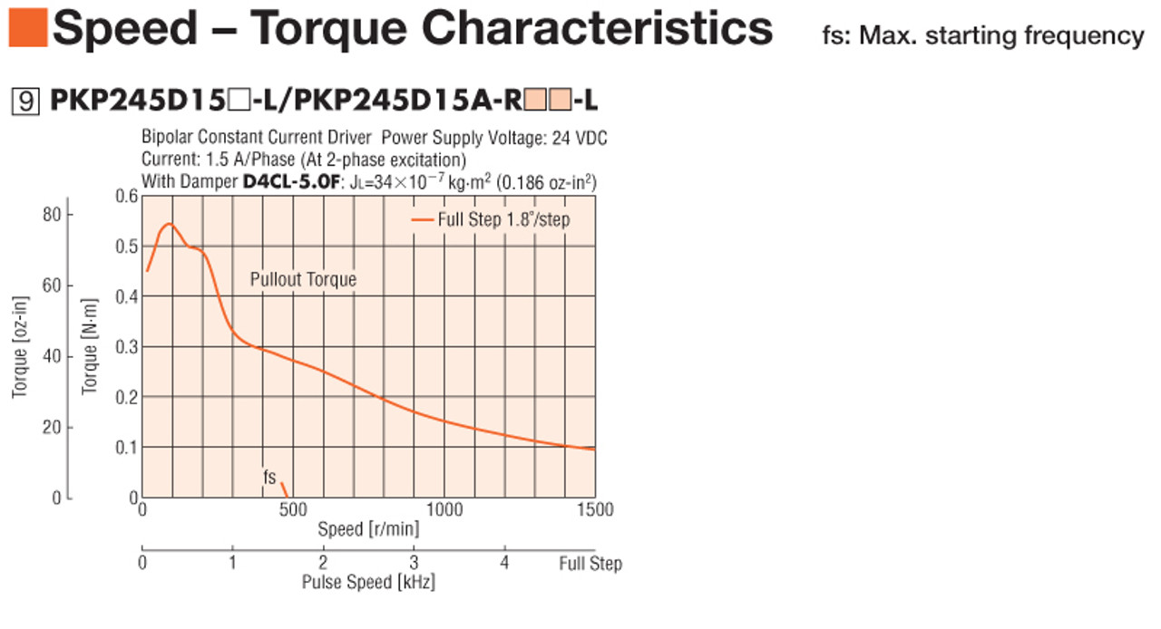 PKP245D15A - Speed-Torque