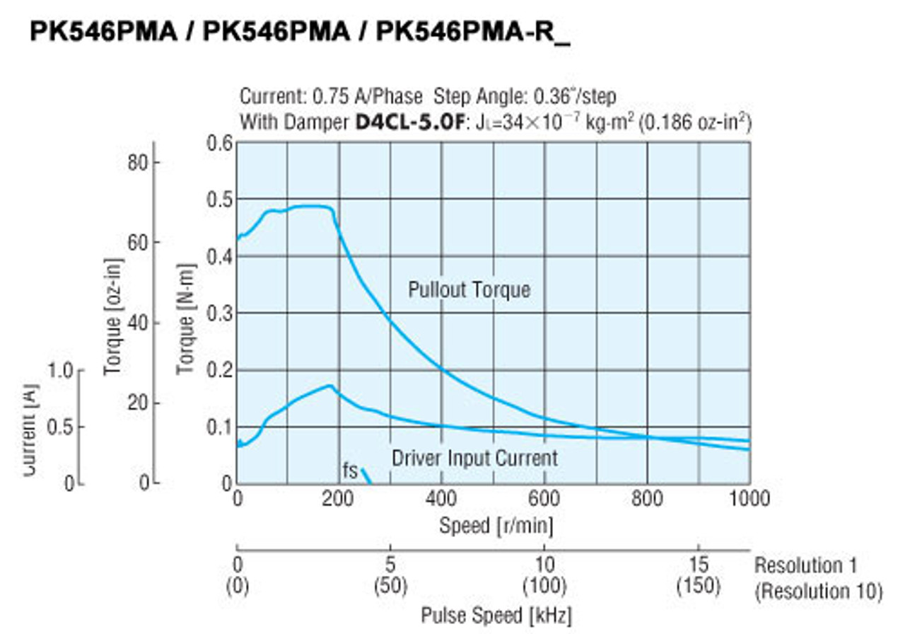 PK546PMA-R27 - Speed-Torque