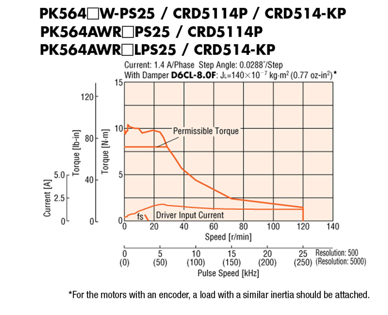 PK564AWR27LPS25 - Speed-Torque