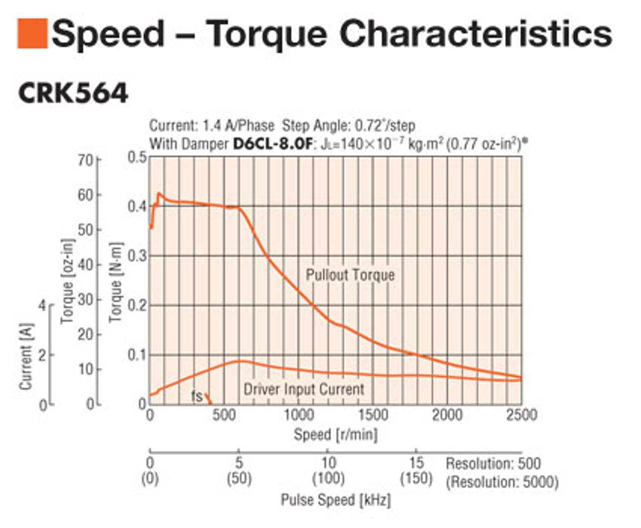 PK564AWM - Speed-Torque