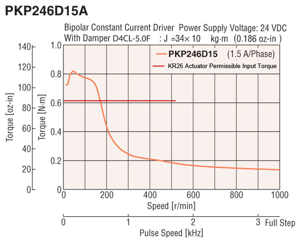 PKP246D15A-L / KR26-FLNG-R / XGL2-19C-5-5 - Speed-Torque