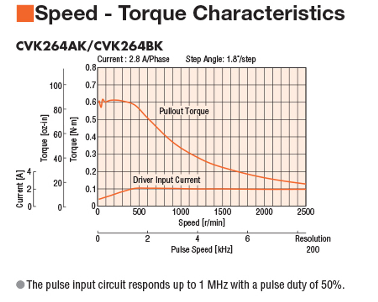 CVD228-K / PKP264D28BA-L - Speed-Torque